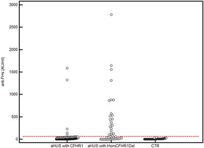 Rare Functional Variants in Complement Genes and Anti-FH Autoantibodies-Associated aHUS